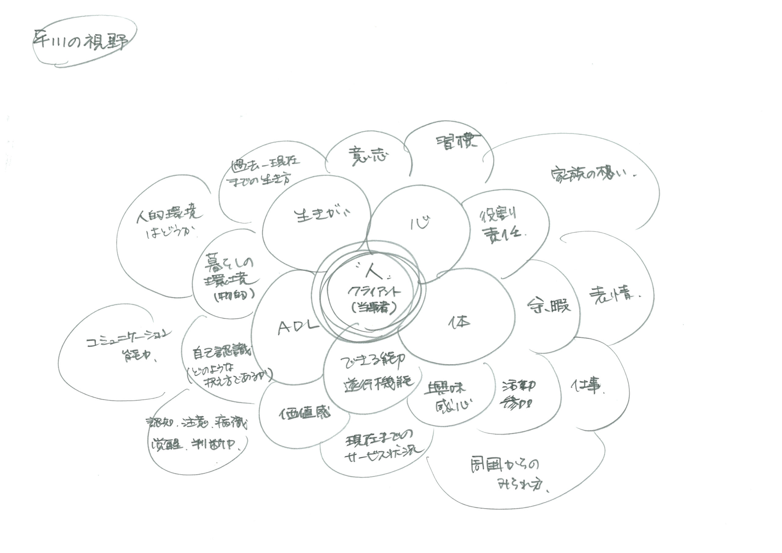 すごいポイント01　アセスメント力